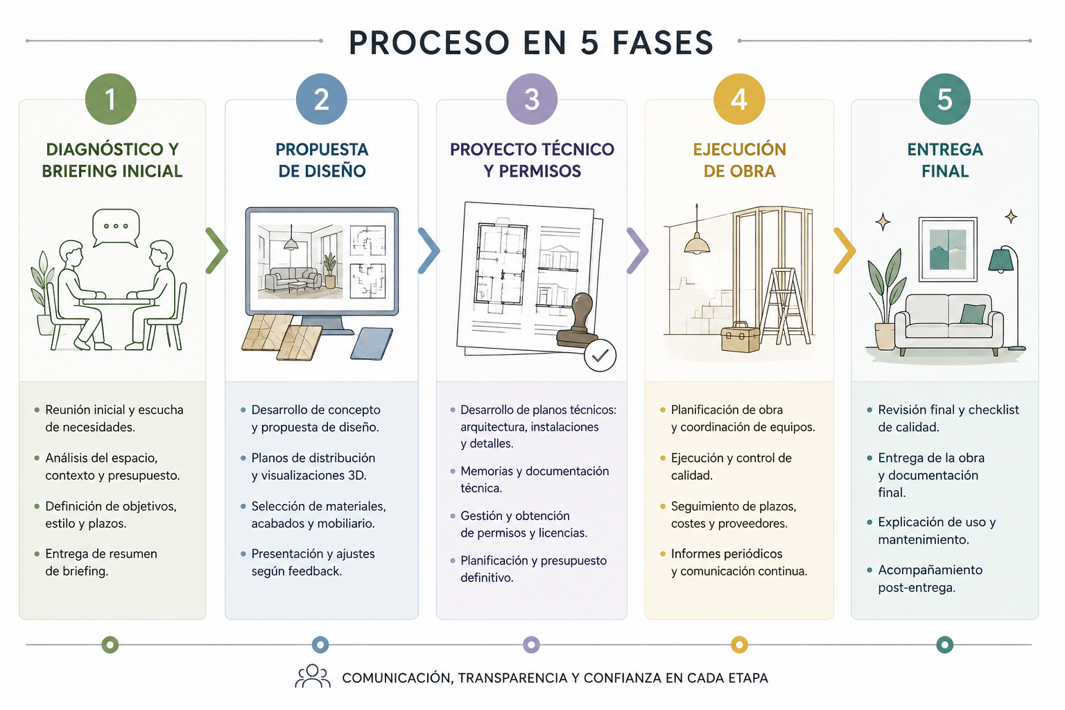 Proceso de trabajo de un interiorista en Barcelona, paso a paso